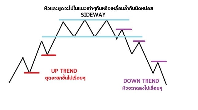 เทรนไลน์(Trend Line) คืออะไร