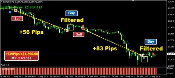 อินดี้สำหรับนักเทรดสาย Scalper