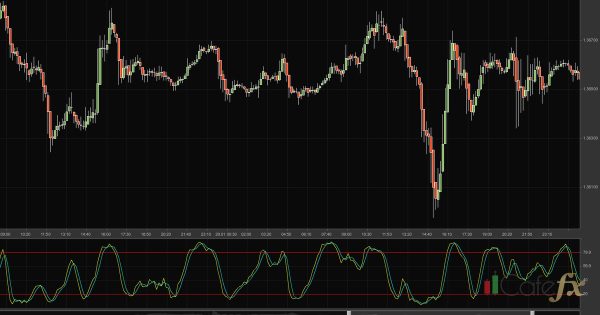 Stochastic Oscillator ใช้ยังไง จับจุดเข้าออกให้แม่น