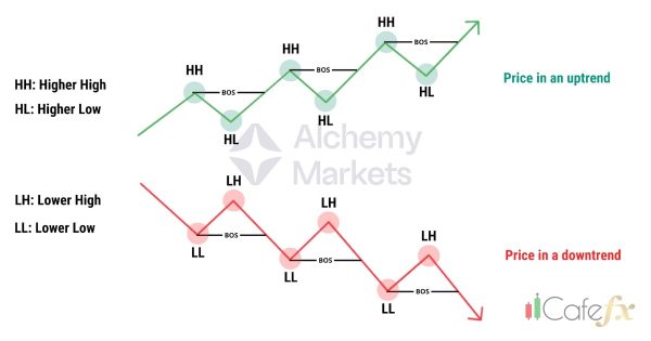 Break of Structure (BOS) สัญญาณเปลี่ยนเทรนด์ ดูยังไง