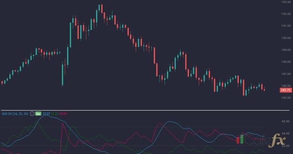 ADX Indicator วัดความแรงเทรนด์ ใช้ยังไงให้ถูก