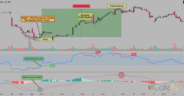 Divergence RSI กับ MACD จับสัญญาณกลับตัวยังไง