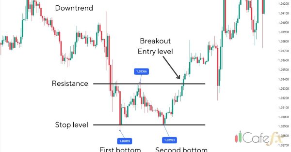 เพิ่ม Lot สองเท่า ข้อดีข้อเสีย เสี่ยงแค่ไหน