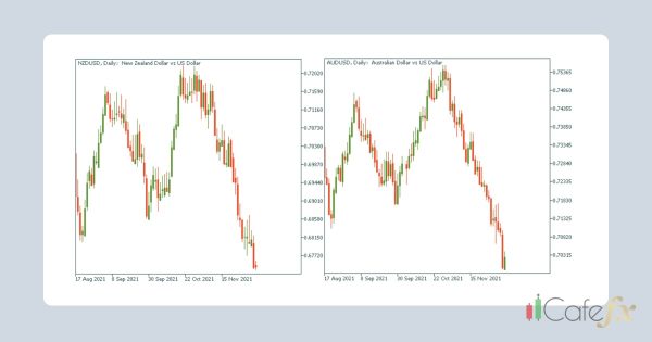 Correlation Trading เทรดคู่เงินที่สัมพันธ์กัน