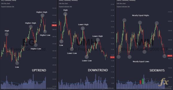 Position Trading ถือยาว กลยุทธ์สำหรับคนไม่ดูจอ