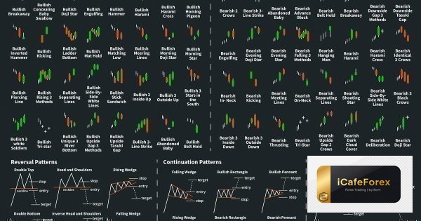 วิธีอ่านกราฟแท่งเทียน (Candlestick) สำหรับมือใหม่