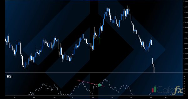 RSI คืออะไร วิธีใช้หาจุดเข้าออก