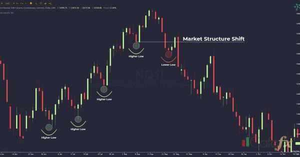 ICT Smart Money Concept สำหรับ Forex