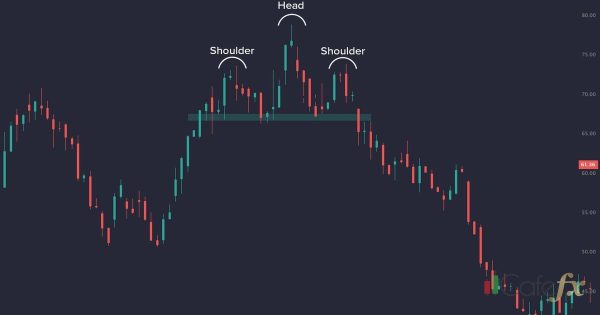 Chart Pattern ที่ต้องรู้ Head Shoulders Double Top