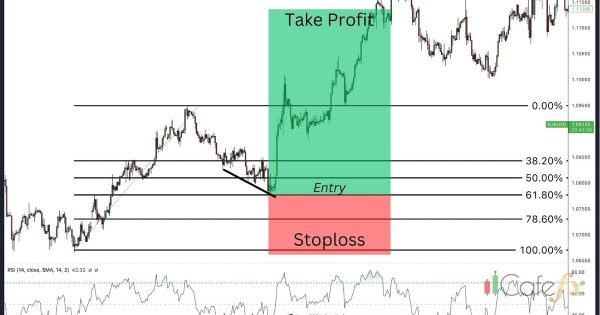 Fibonacci Retracement คืออะไร วิธีใช้เทรด Forex