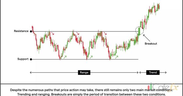 Breakout Trading เทรดทะลุแนว เข้ายังไงไม่โดนหลอก