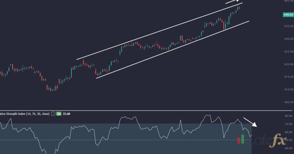 Divergence หาสัญญาณกลับตัว ดูยังไงให้แม่น