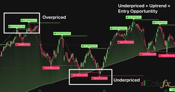 Swing Trade ใช้ Indicator ตัวไหนดี ดูยังไง