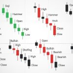 กราฟแท่งเทียน Candlestick วิธีอ่าน