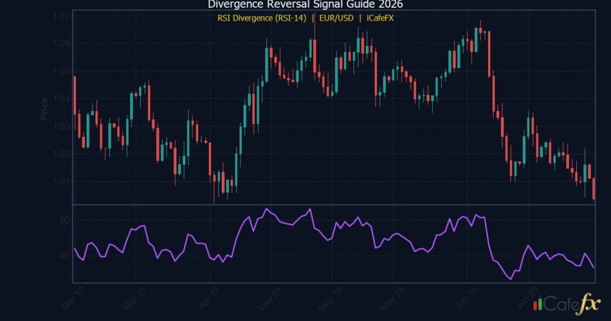 Divergence คืออะไร วิธีใช้จับจุดกลับตัวเทรด Forex และคริปโต