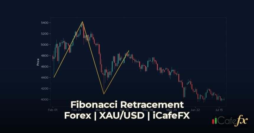 Fibonacci Retracement คืออะไร วิธีใช้ในการเทรด Forex