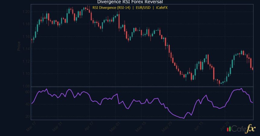Divergence RSI วิธีหาจุดกลับตัว Forex แม่นยำ 2026 | อ.บอม