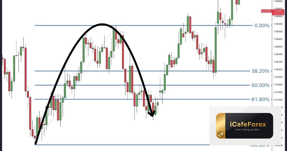 Fibonacci Retracement วิธีใช้เทรด — คู่มือฉบับสมบูรณ์ 2026