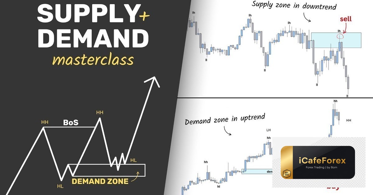 Supply Demand Zone วิธีวาด — คู่มือฉบับสมบูรณ์ 2026