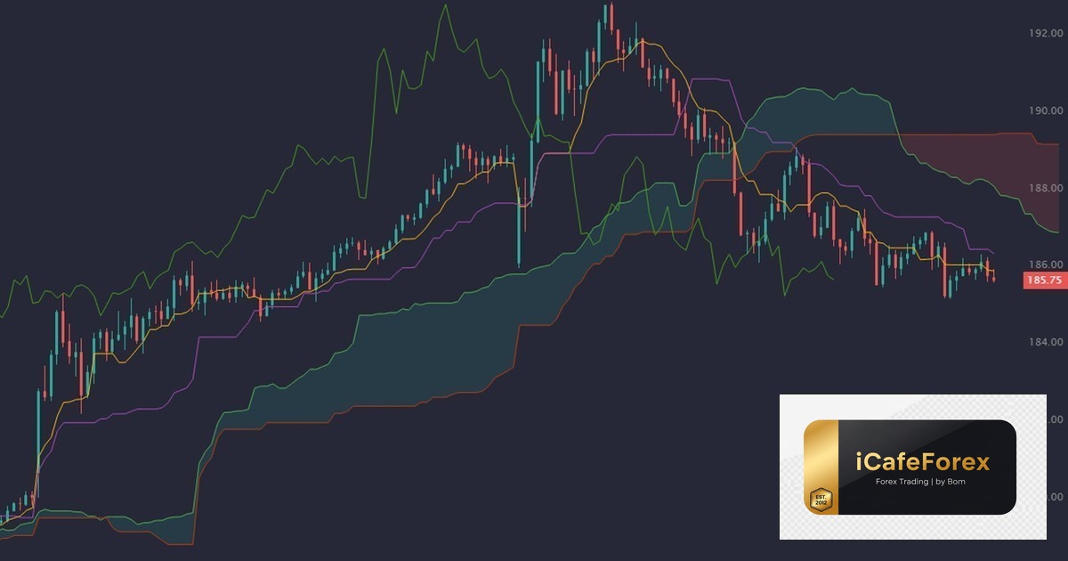 Ichimoku Cloud วิธีอ่าน — คู่มือฉบับสมบูรณ์ 2026