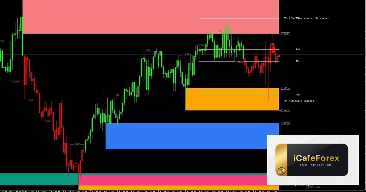 Support Resistance แนวรับแนวต้าน — คู่มือฉบับสมบูรณ์ 2026