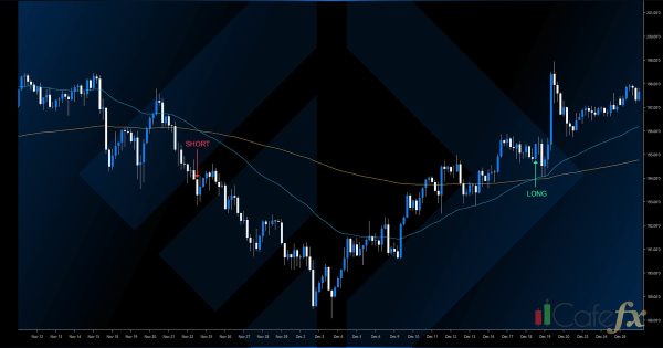Moving Average ใช้เทรดยังไง เส้นค่าเฉลี่ยดูง่ายๆ