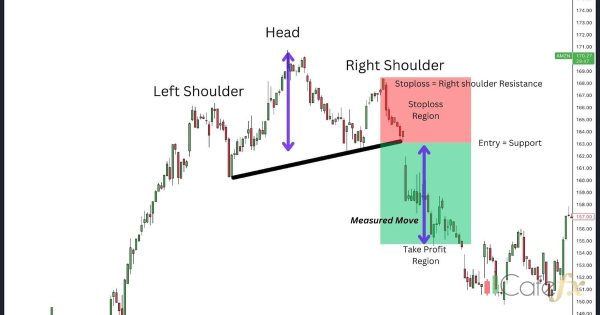 Head and Shoulders Pattern เทรดรูปแบบนี้ยังไง