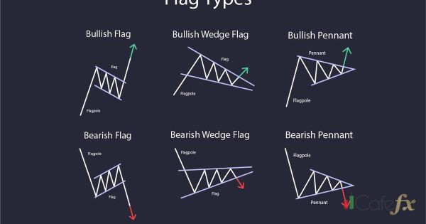 Flag Pattern รูปแบบธง เทรดยังไงให้ได้กำไร