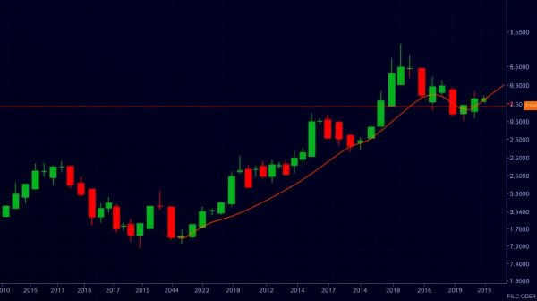swing trade ใช้ indicator