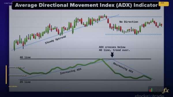 การเทรดด้วย ADX Indicator วัดความแข็งแกร่งเทรนด์ [2026]