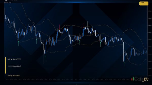 Bollinger Bands คืออะไร วิธีใช้เทรด Forex [2026]