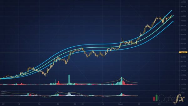 Bollinger Bands เทรดทองคำ จับ Squeeze ก่อน Breakout ใหญ่ 2569