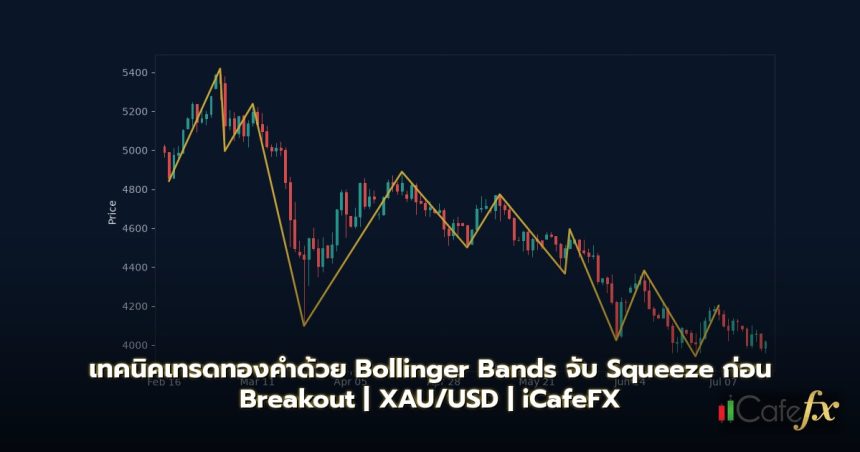 Bollinger Bands เทรดทองคำ จับ Squeeze ก่อน Breakout ใหญ่