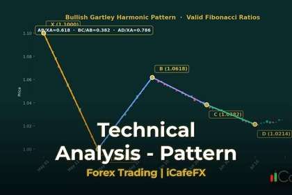 ภาพปก วิเคราะห์ Candlestick Pattern ทองคำที่แม่นที่สุด 15 แบบ - กราฟเทคนิค iCafeForex
