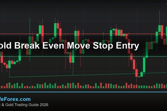 cover gold break even move stop entry v71 2569 2