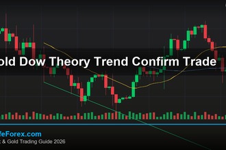 cover gold dow theory trend confirm trade v62 2569 2