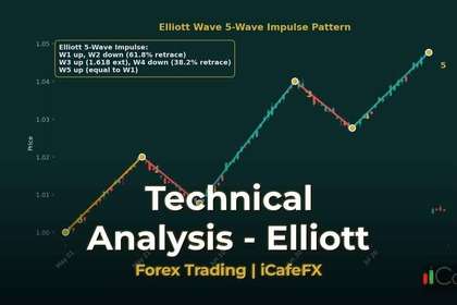 ภาพปก ทองคำ Elliott Wave Theory ทฤษฎีคลื่นเอลเลียตเทรดทองยังไง XAU - กราฟเทคนิค iCafeForex