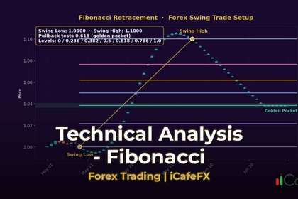 ภาพปก ทองคำ Fibonacci Retracement ระดับย่อตัวเทรดทองยังไง XAU 2569 - กราฟเทคนิค iCafeForex