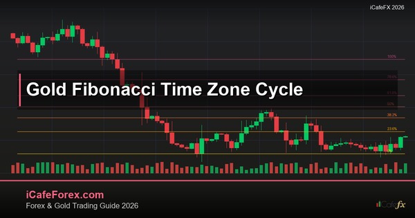 ทองคำ Fibonacci Time Zone โซนเวลาฟีโบนัชชีเทรดทองยังไง XAU 2569