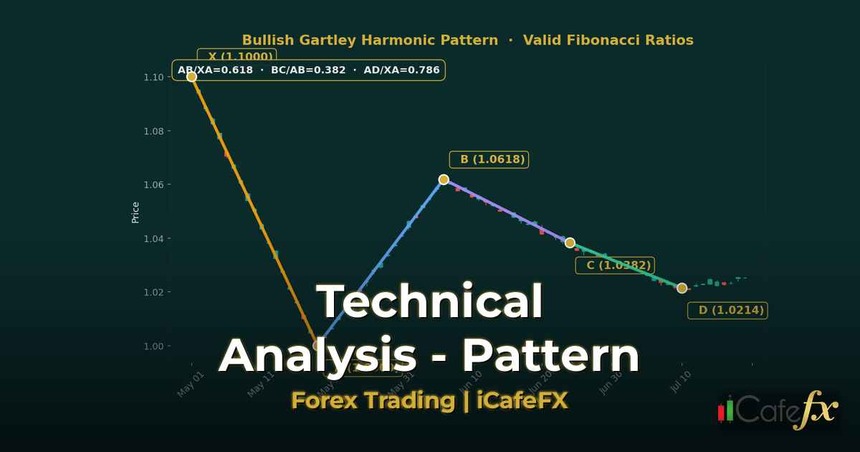 กราฟทองคำแสดงรูปแบบธงแพทเทิร์นต่อเนื่องเพื่อวิเคราะห์แนวโน้มการเทรด