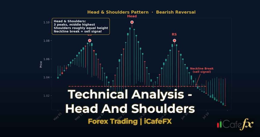 เจาะลึก ทองคำ Head and Shoulders วิธีเทรด XAU แพทเทิร์นกลับตัว ทำความเข้าใจโครงสร้างของแพทเทิร์นศีรษะและไหล่