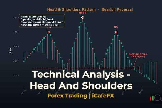 ภาพปก ทองคำ Head and Shoulders แพทเทิร์นหัวไหล่เทรดทองยังไง XAU 25 - กราฟเทคนิค iCafeForex