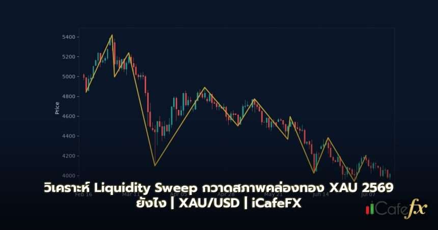 ทองคำ Liquidity Sweep กวาดสภาพคล่องทองยังไง XAU 2569