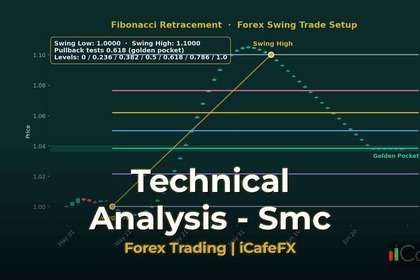 ภาพปก ทองคำ Smart Money Concept SMC เงินฉลาดเทรดทองยังไง XAU 2569 - กราฟเทคนิค iCafeForex