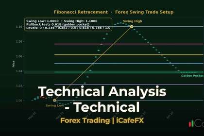 ภาพปก เทคนิค Grid Trading ทองคำ ข้อดีข้อเสีย วิธีตั้งค่า - กราฟเทคนิค iCafeForex
