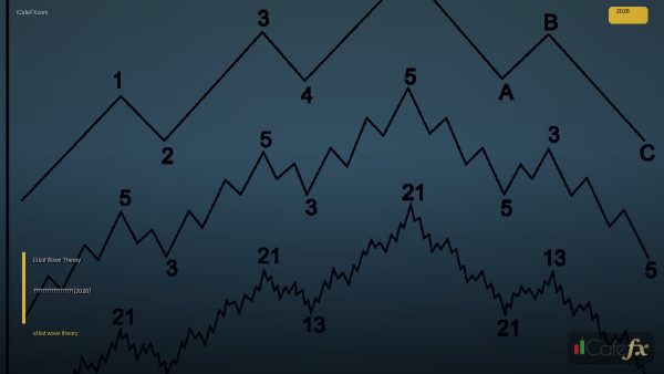 Elliot Wave Theory ทฤษฎีคลื่นเอลเลียต [2026]