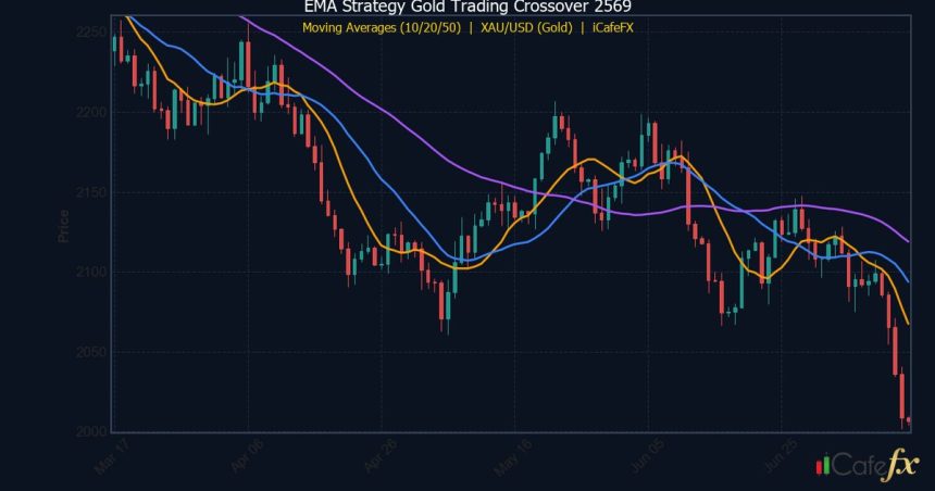EMA Strategy เทรดทองคำ Golden Cross Death Cross วิธีใช้ 2569