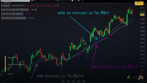 EMA vs SMA ความแตกต่างและวิธีใช้งาน [2026]