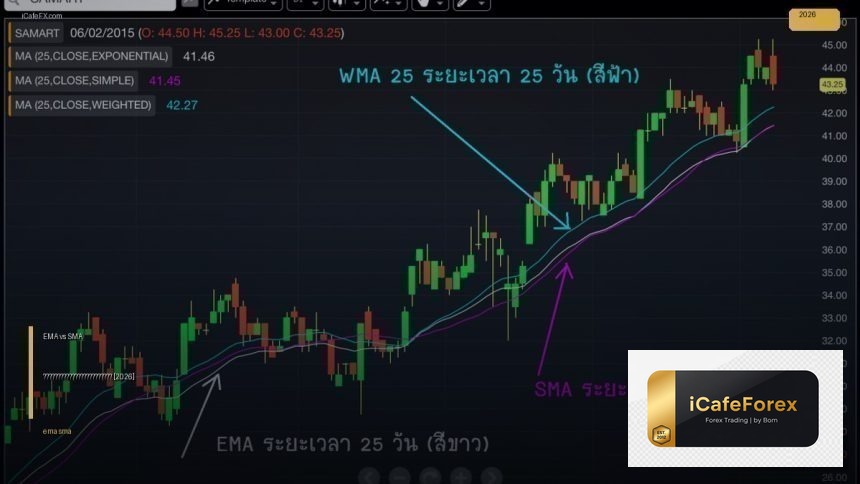 ema vs sma how to cover 1