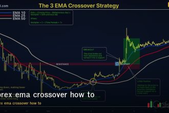 forex ema crossover how to use 9 21 50 200 ema signals